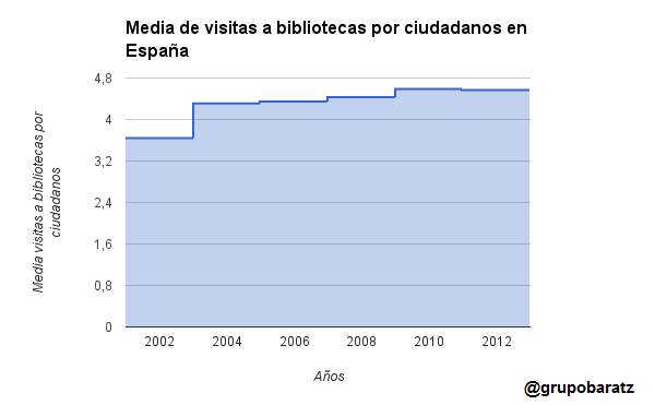 Media de visitas a bibliotecas por ciudadanos en España