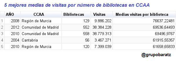 5 mejores medias de visitas a bibliotecas en CCAA