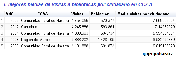 5 mejores medias de visitas a bibliotecas por ciudadano en CCAA