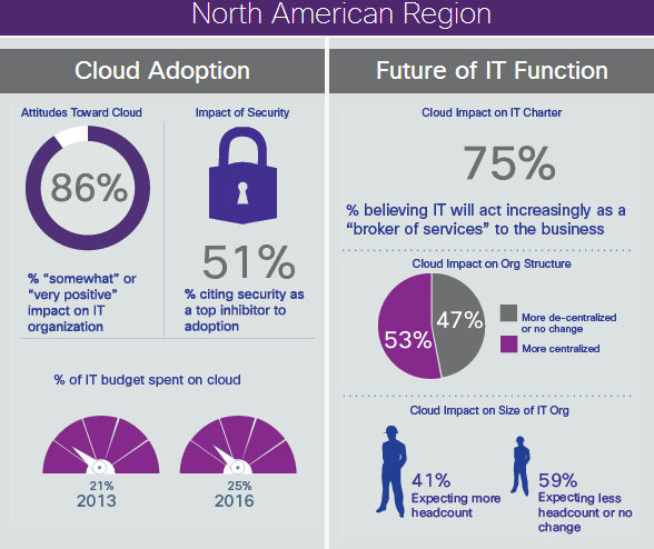 Cloud computing North American region