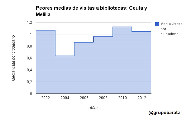 Las peores medias de visitas a bibliotecas por ciudadano: Ceuta y Melilla