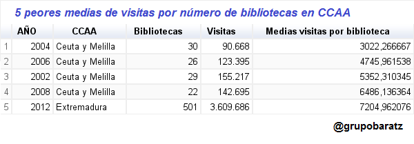 5 peores medias de visitas a bibliotecas en CCAA