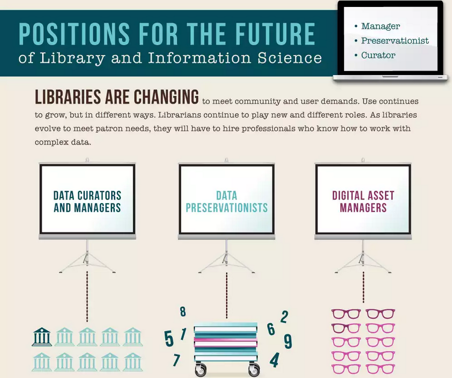 Positions for the future of Library and Information Science