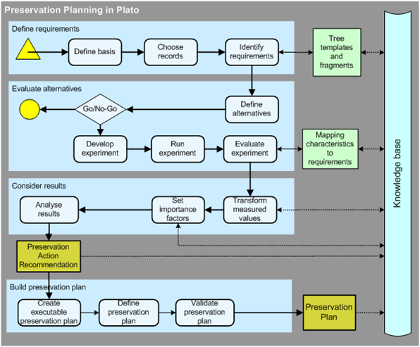 Preservation Planning in Plato