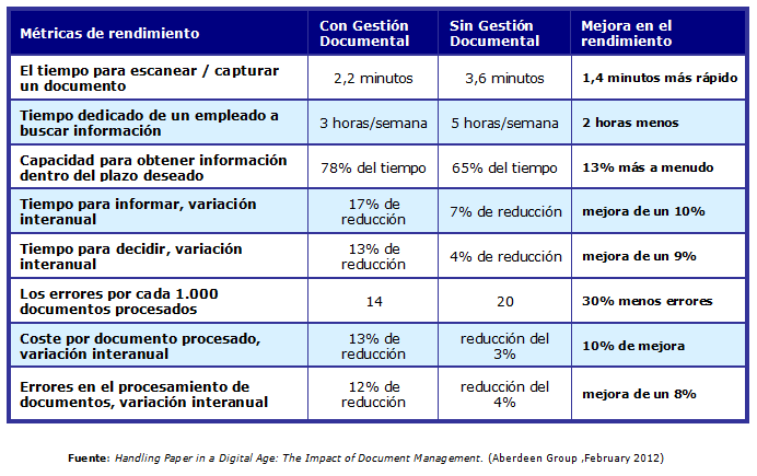 The Impact of Document Management