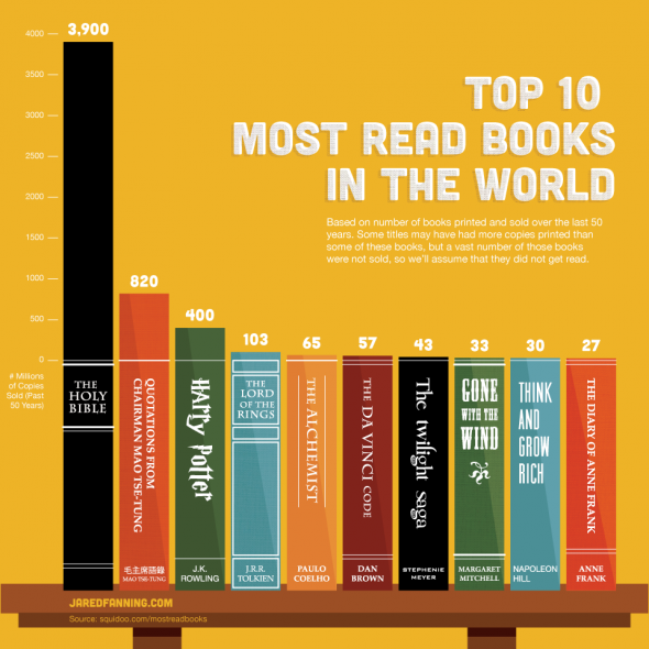 Los 20 libros más vendidos en el mundo