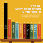 Los 10 libros más leídos (y vendidos) en el mundo