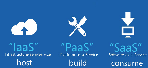 IaaS, PaaS and SaaS Terms Clearly Explained and Defined